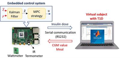 Performance Analysis of Different Embedded Systems and Open-Source Optimization Packages Towards an Impulsive MPC Artificial Pancreas